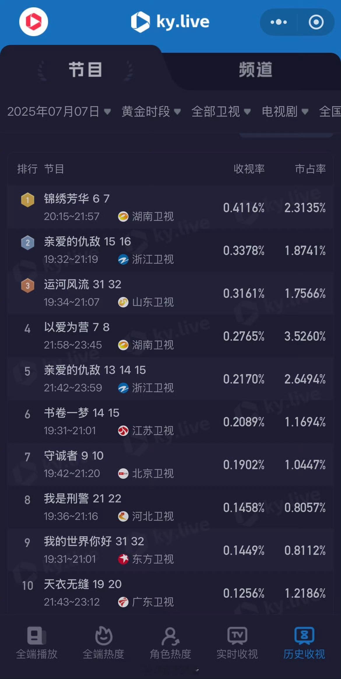 锦绣芳华地卫收视第一，到底是谁一直造谣播的不好的？​​​