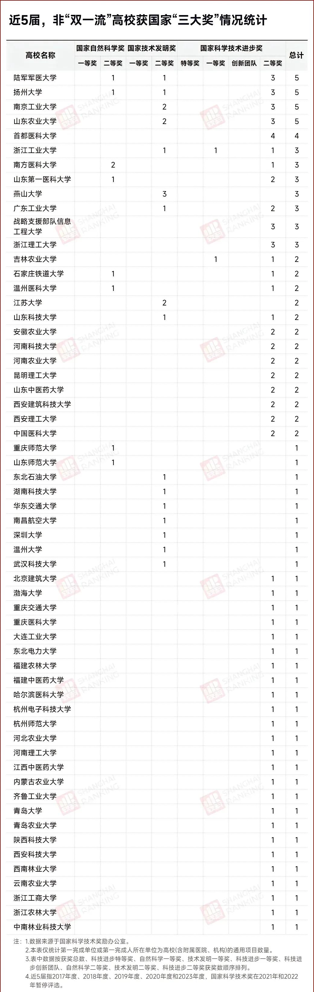 家人们，教育圈大新闻！新一轮双一流“扩容”啦，59所“双非”高校突出重围，这可是