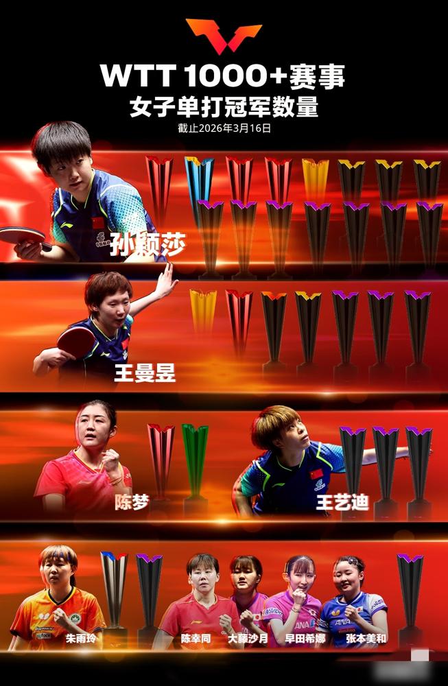 WTT新榜单出来了，王楚钦和孙颖莎的位置，稳得不行。看分数就知道，王楚钦领