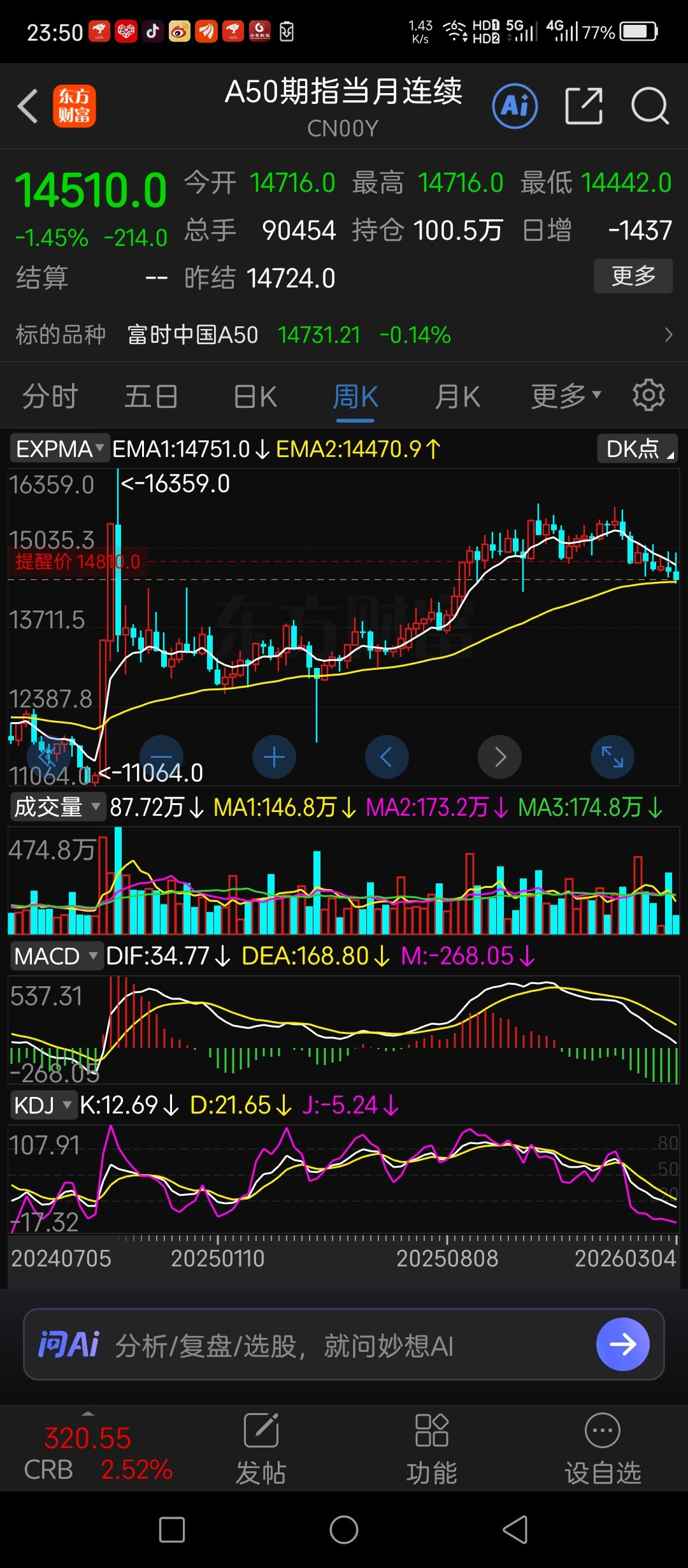 明天不管怎么暴跌，你记住，都是借着外部事情去挖坑，券商整体已经多周期共振超跌了，