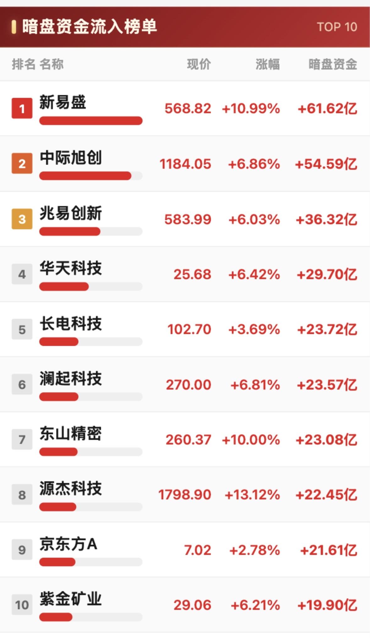 7月14日主力暗盘资金净流入与净流出榜TOP10，揭秘十大股票暗流！7月14