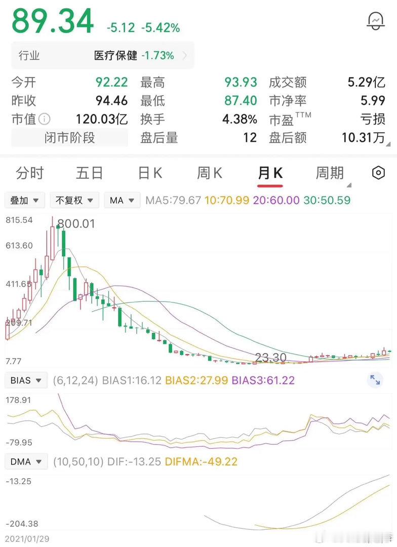 一位股民在800元高位全仓杀入，坚信赛道前景广阔，越跌越补，从500元一路加至5