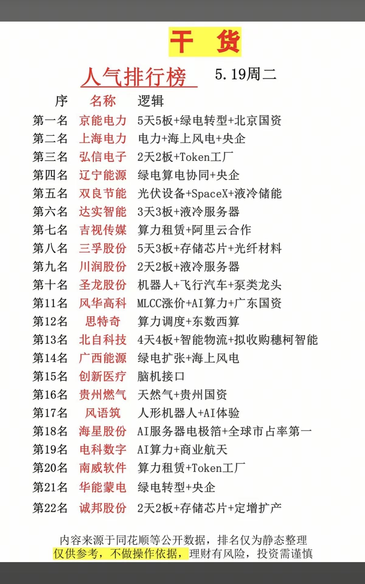 5.19周二成交活跃个股+人气热度榜！1.电力、海上风电2.液冷服务器