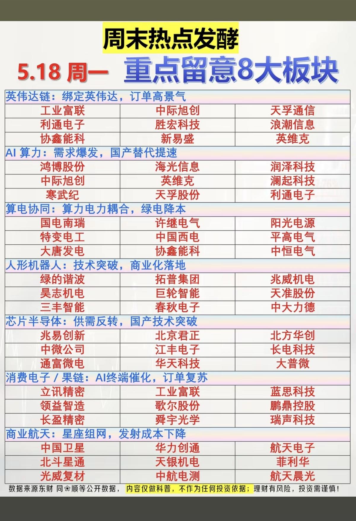 5.18周一周末发酵，重点关注题材！1.英伟达链2.算力AI3.算电