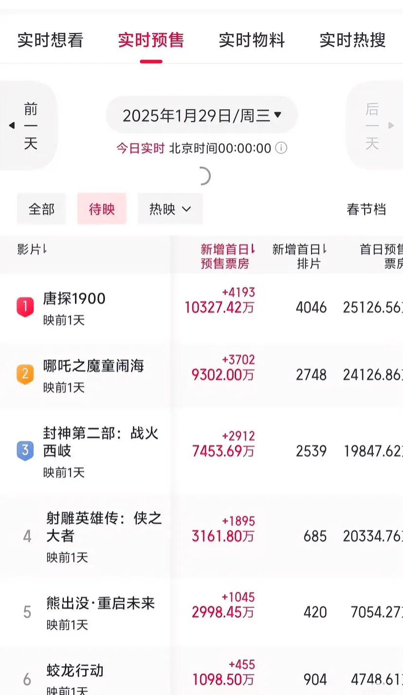 春节档第一天，《唐探》《哪吒》票房预售反超《射雕》，现在看影院排片很合理，《唐