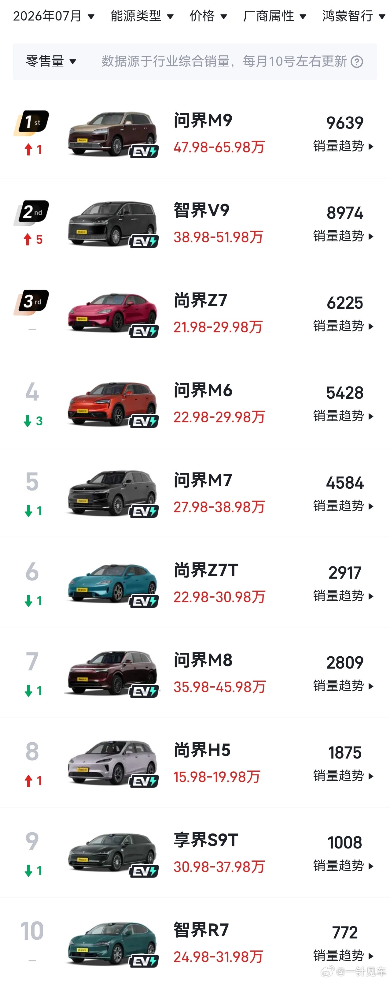 7月份鸿蒙智行销量，图1是零售量口径，图2是批发量口径，还没有终端交付量口径的数