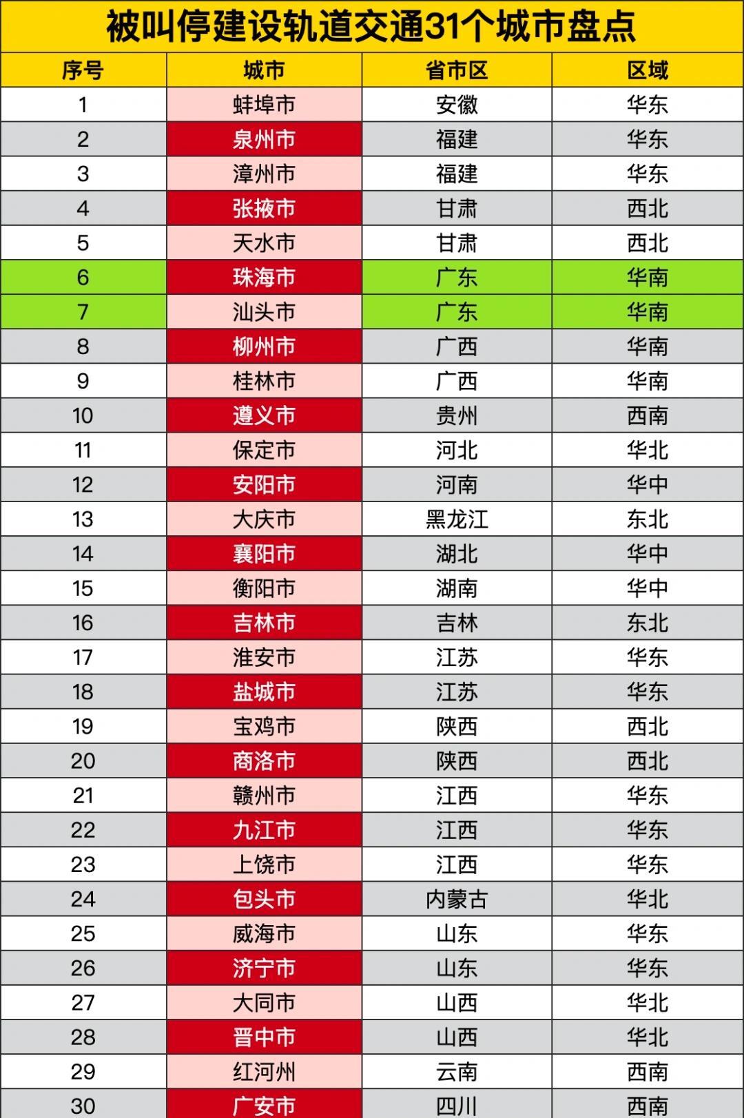 被叫停建设轨道交通31个城市盘点