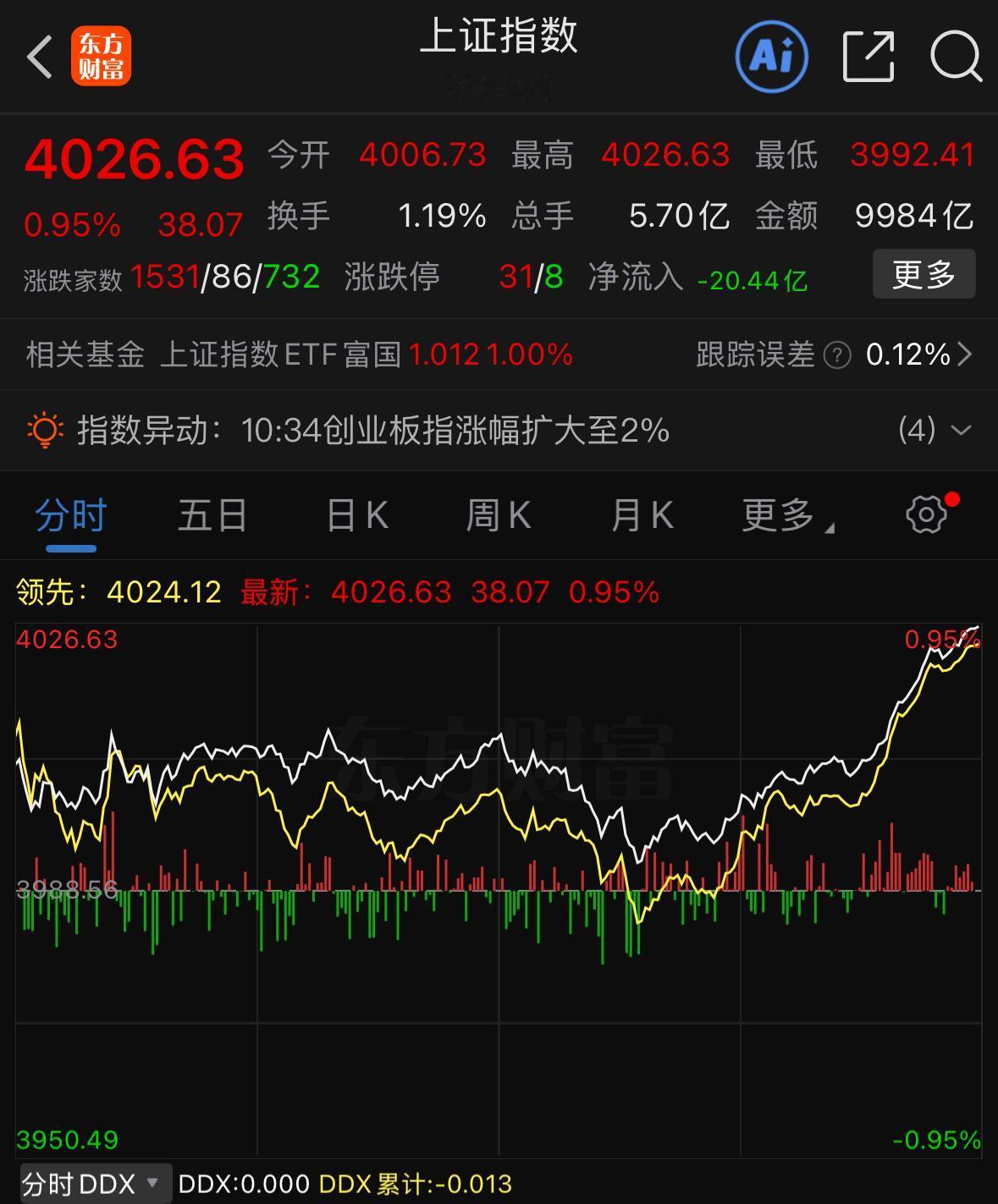 A股今日高开高走，顺利收复4000点整数关口，尾盘更是有资金明显加速进场抢筹，整