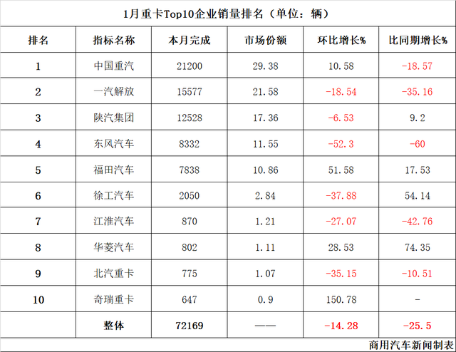 重汽份额再提升, 奇瑞重卡“杀”进前十! 1月重卡市场亮点足