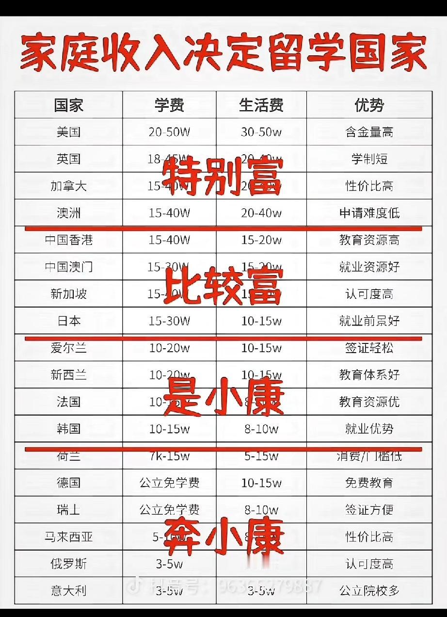 家庭收入决定出国留学等级[捂脸哭]