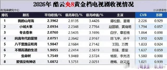 酷云央8黄金档电视剧收视表<br />赵丽颖太牛了吧！<span cl...