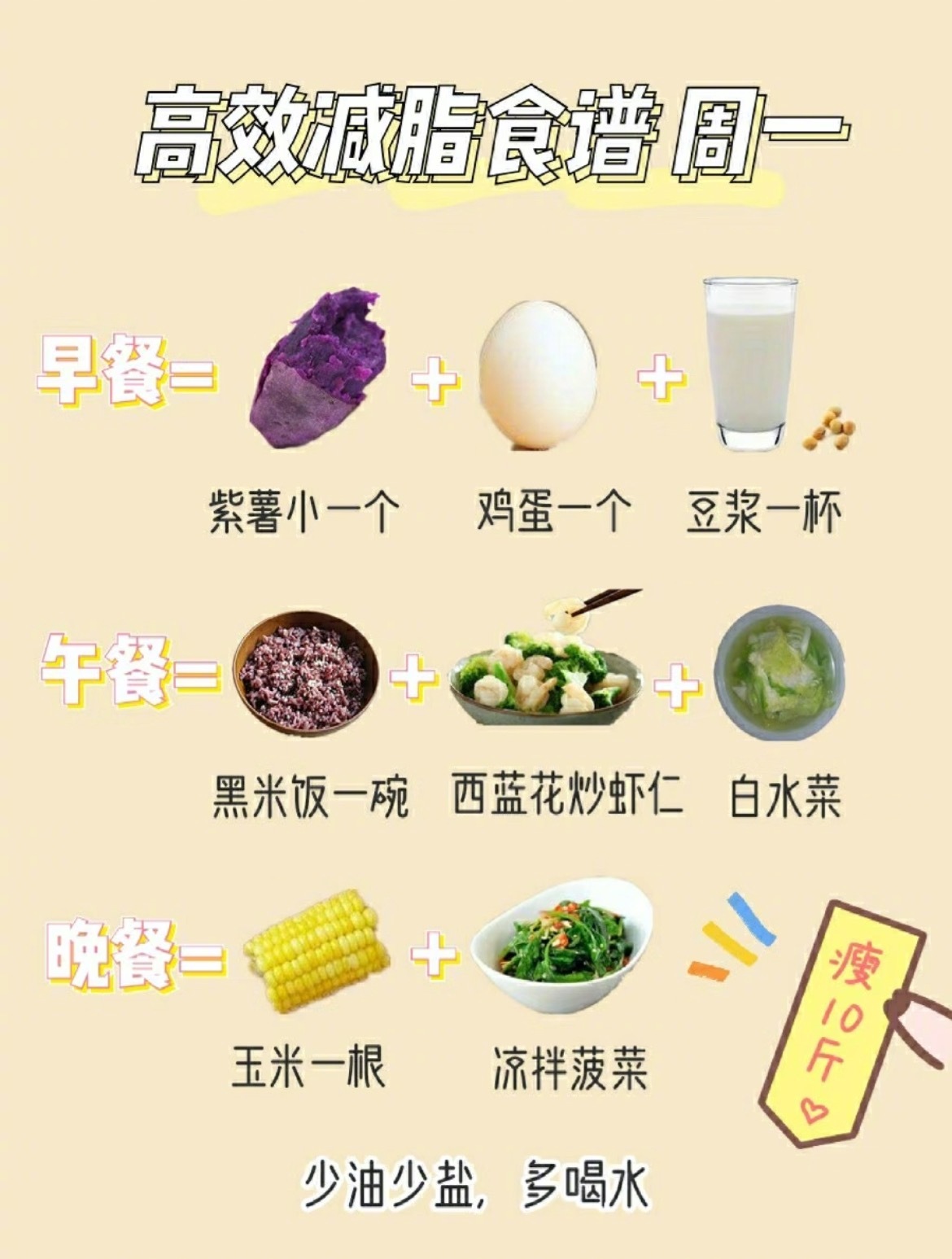 “一周高效减肥食谱公式”如下：早餐：主食+鸡蛋+奶类午餐：主食+肉类+蔬菜晚餐：