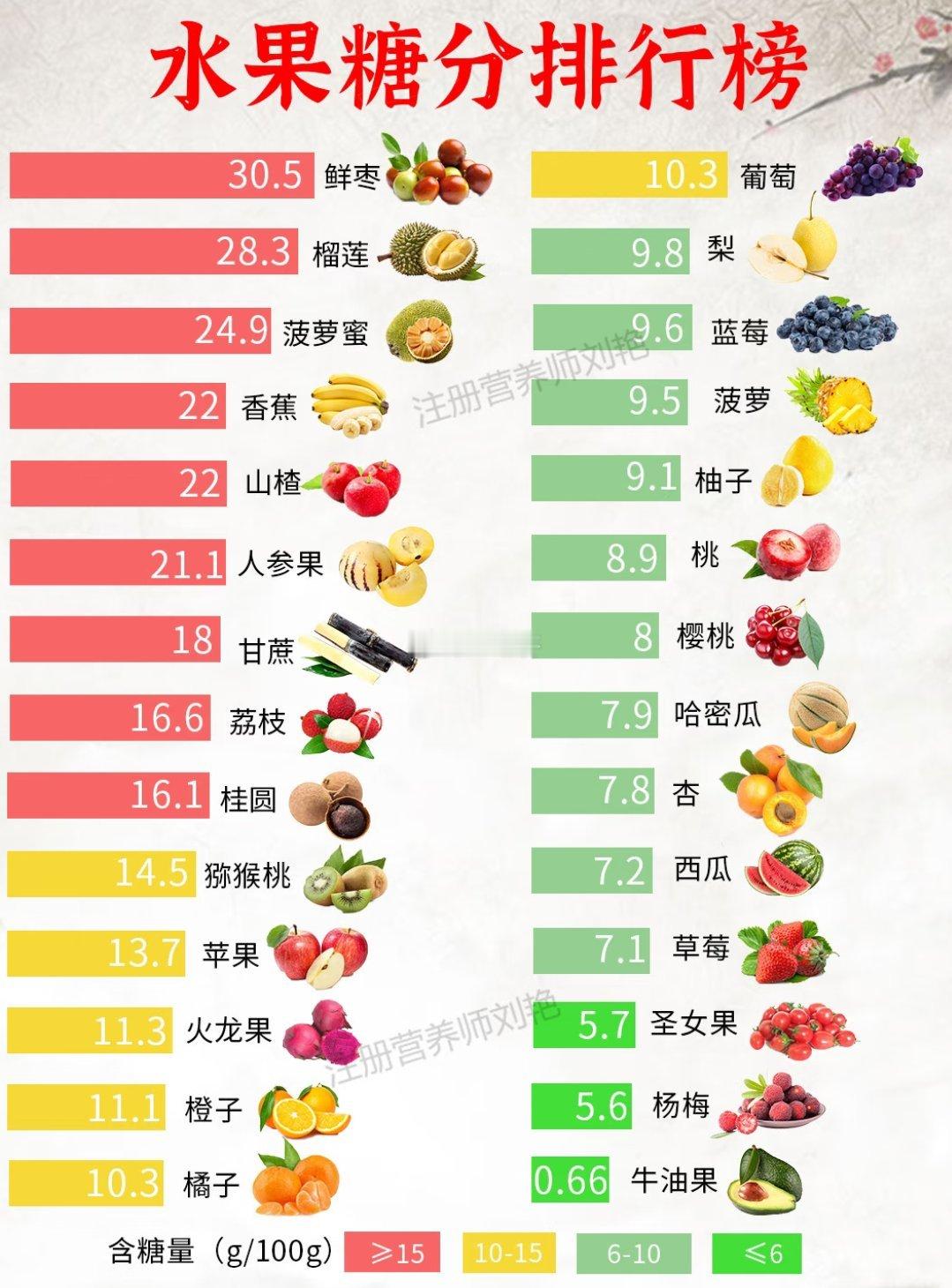 水果糖分排名🥑牛油果最健康​​​