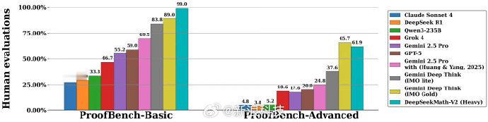 DeepSeek推出新模型DeepSeek发布了DeepSeekMath‑V