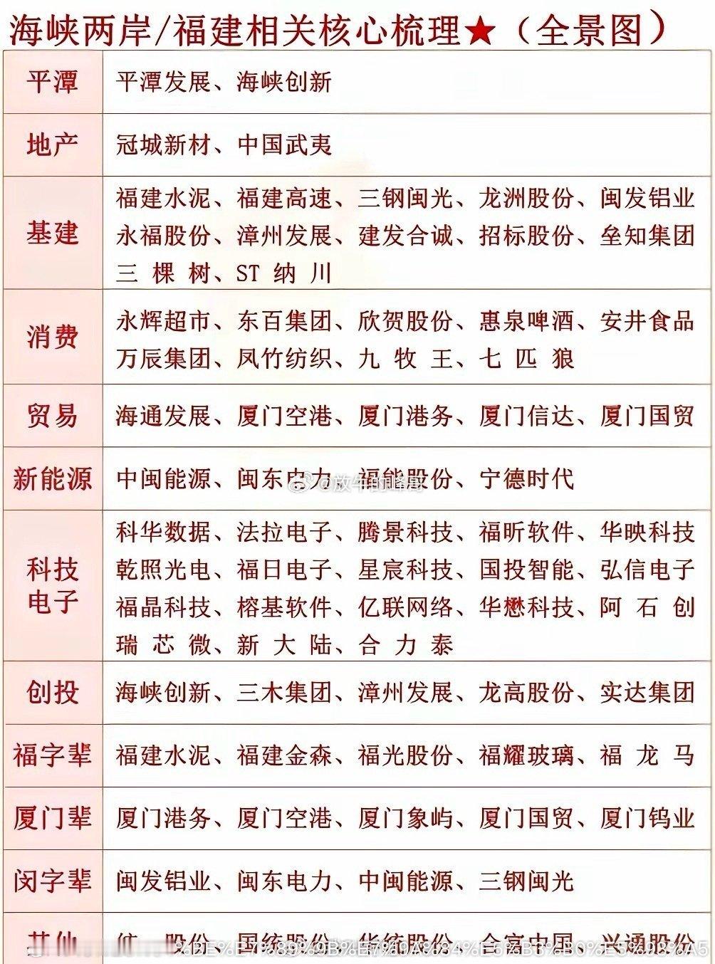 福建相关核心概念股！建议收藏！