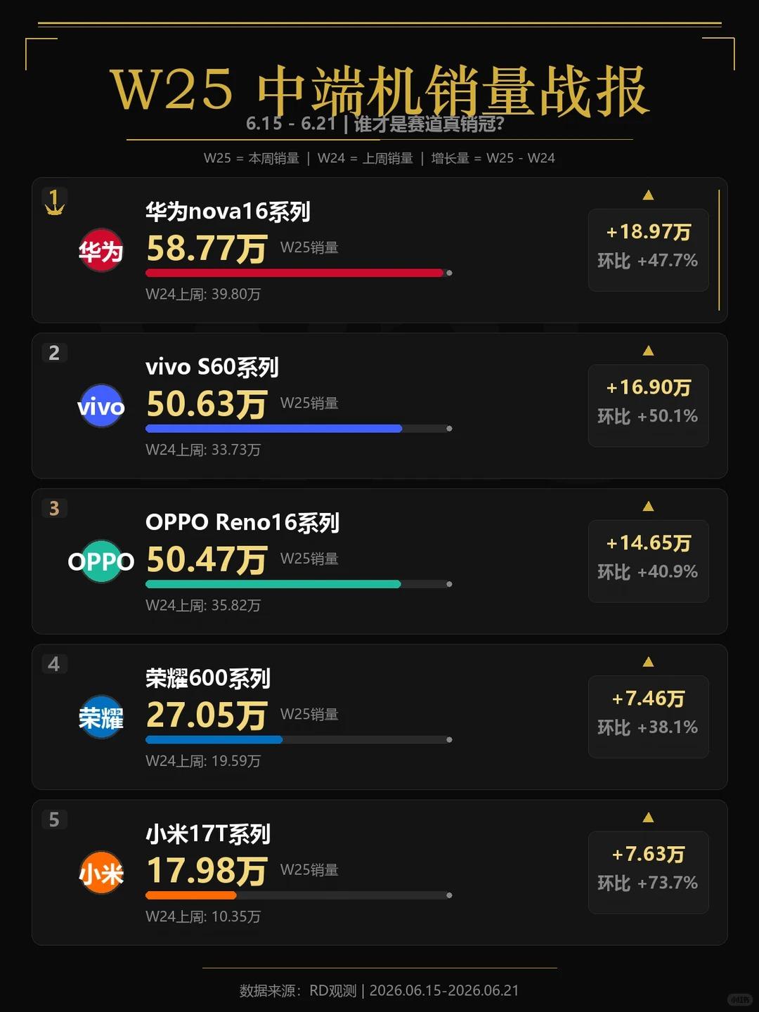 前二、三只差几千台，中端销量排名咬太紧了W25中端销量出来了。前三差距小到离谱