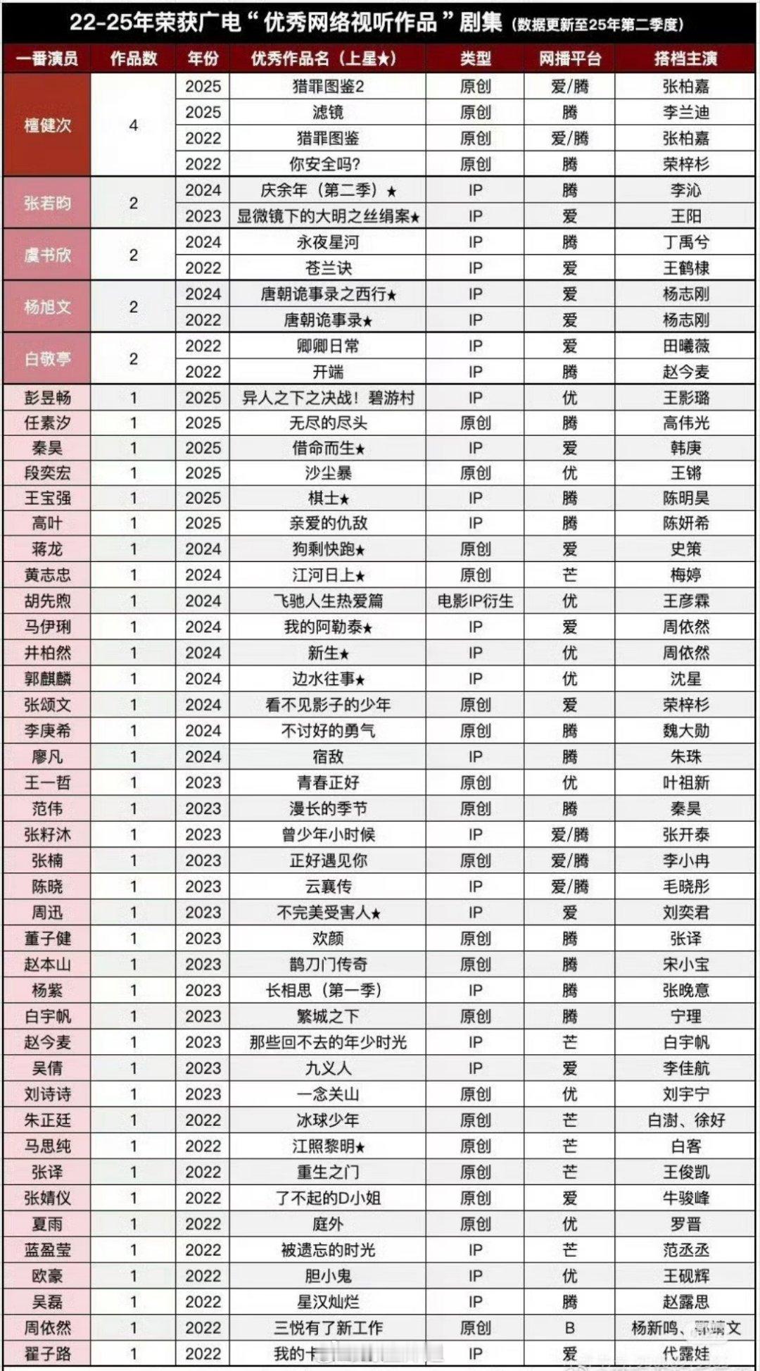22-25年荣获广电“优秀网络试听作品”剧集，真的是有好多好多剧上榜啊，就你个