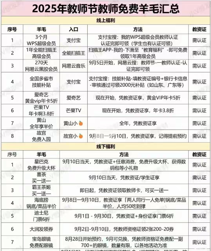 如今的教师节终于有了实质性的福利了果然教师群体也是拉动消费的大户，有钱有闲，