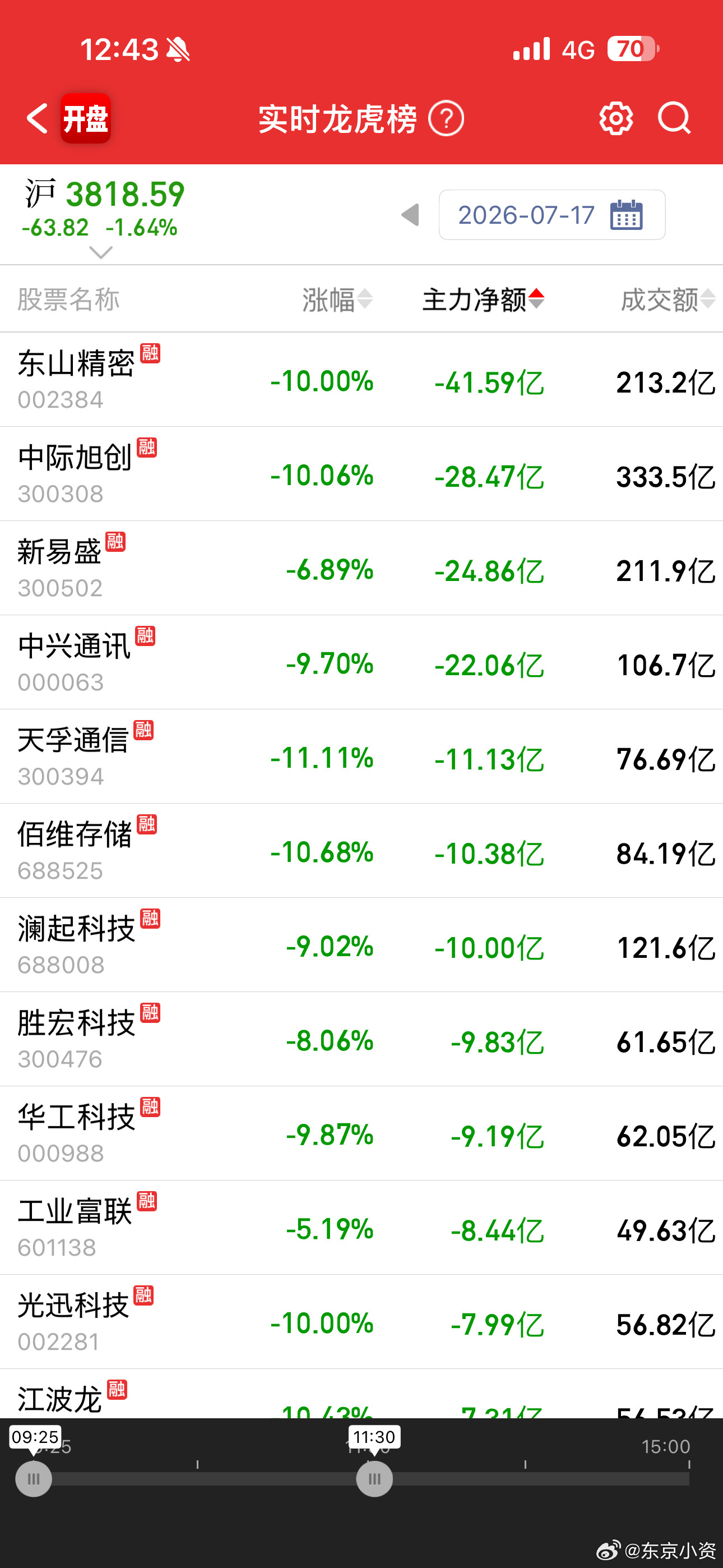 7/17日主力资金净流出，全是硬核大科技，他们想散伙不想过日子了