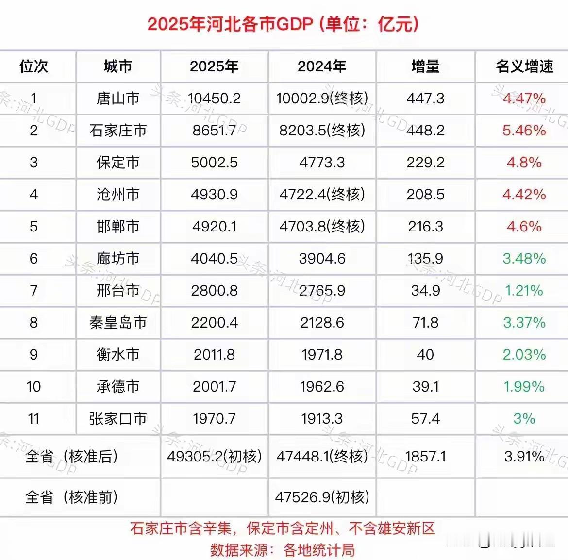 2025河北各省GDP数据终于出来的，保定市增速第二，增量第三，总量第三。随着首