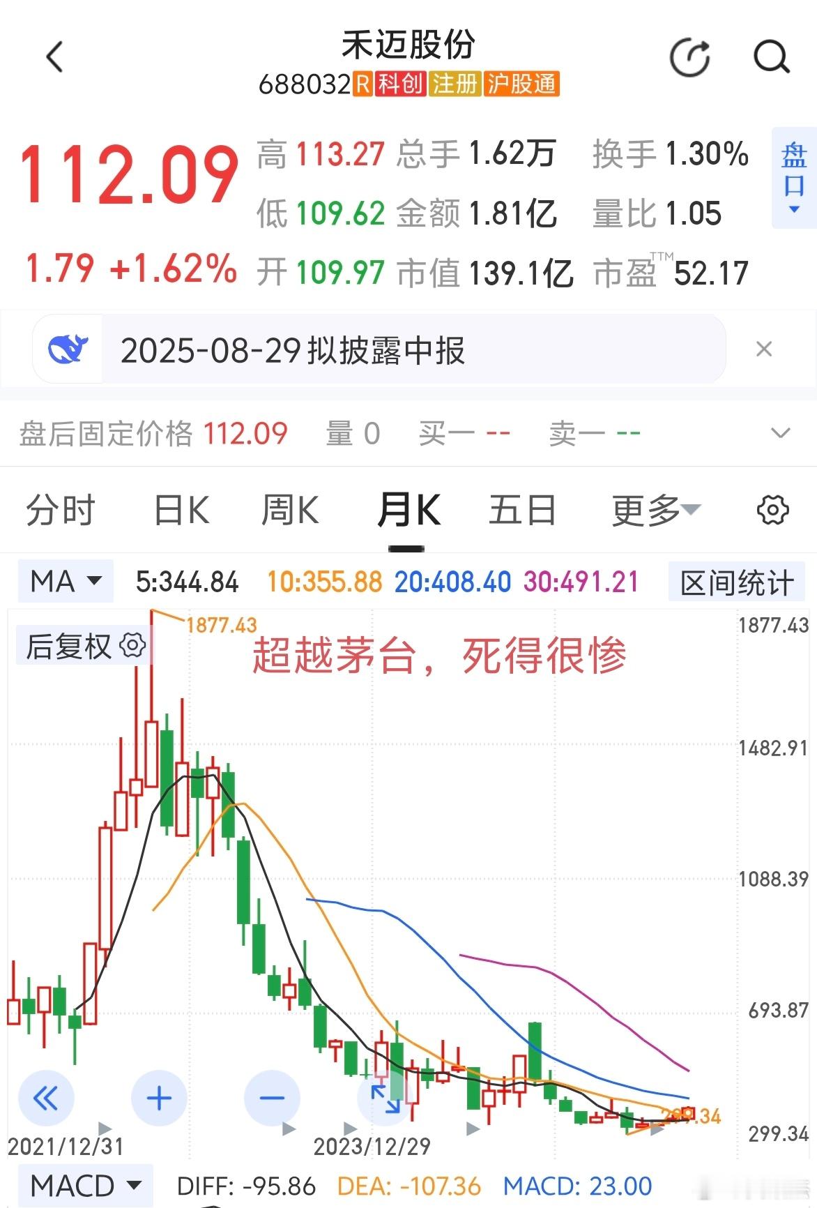 股价敢超越茅台的公司，最终死得很惨～～～这条铁律至今没有打破。[捂脸哭]​​​