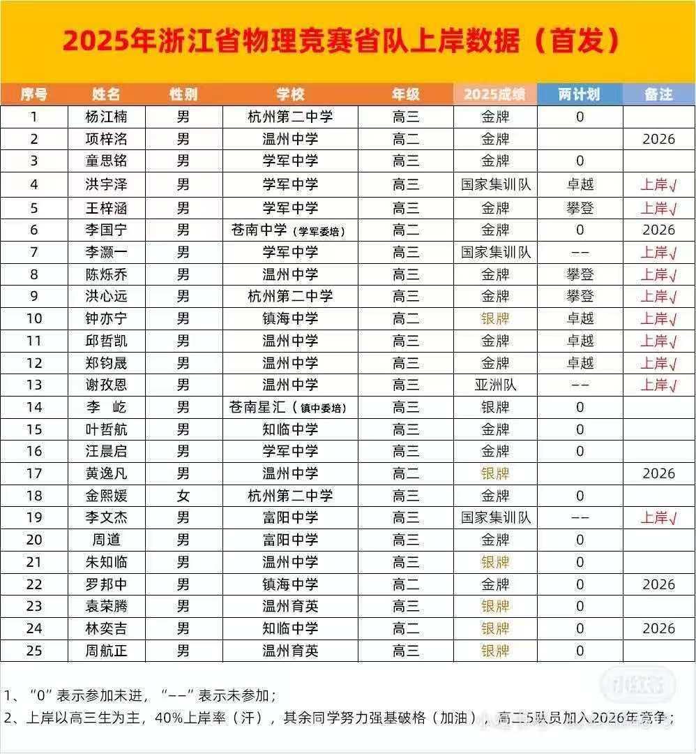 浙江省物理竞赛省队几乎都快上岸了呀学竞赛还是得看浙江，五大竞赛只要进入浙江省