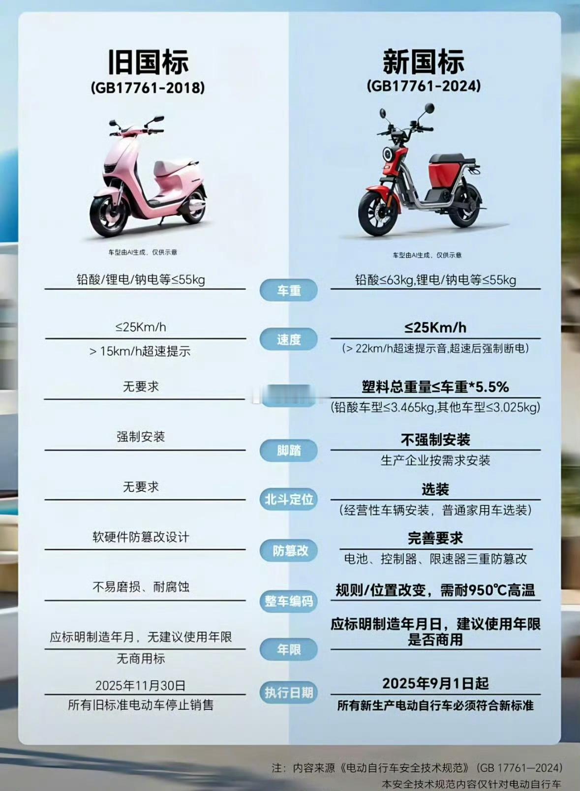 12月1日后，已经购买的旧国标电动自行车还能上路吗？可以正常上路，政策仅禁止销售