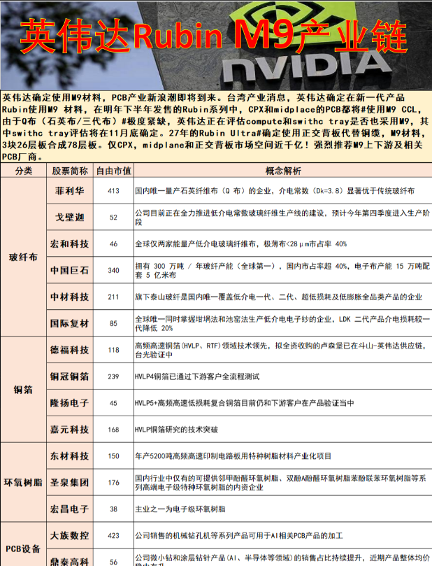 英伟达敲定M9材料应用，PCB产业迎千亿级新浪潮据中国台湾产业消息，英伟达