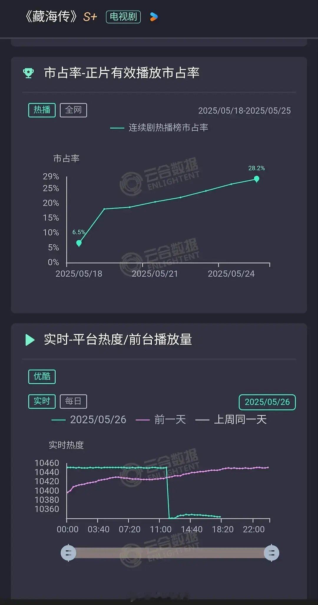 藏海传央八收视率第一热点现场《藏海传》这个断崖式数据波段是p的？还是真的呀？你