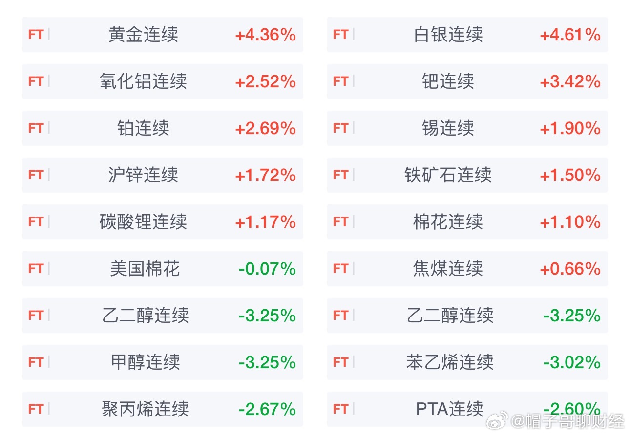 国内期货主力合约涨多跌少，沪金、沪银涨超4％，氧化铝、钯涨超2％，铂、沪锡、沪锌