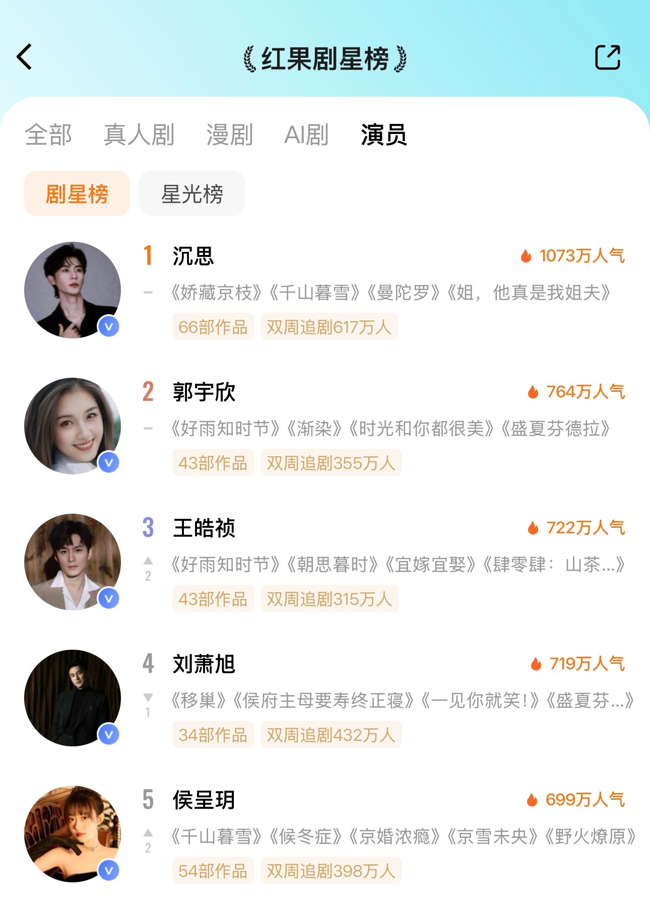 🦋8.19红果剧星榜🥇沉思🥈郭宇欣🥉王皓祯专栏·红果剧星榜