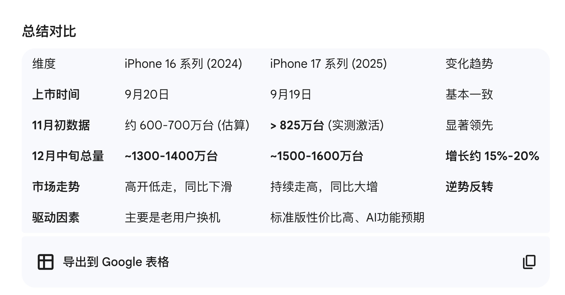 用Gemini帮我对比了一下iPhone16系列和iPhone17系列在国内销量