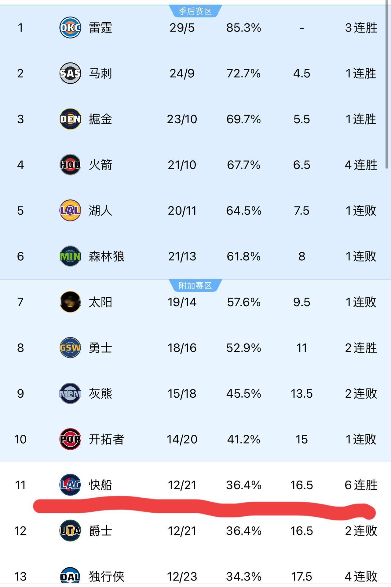 快船6连胜，也是在拯救全联盟！如果快船一路烂下去，最后让雷霆拿到状元签，说实话