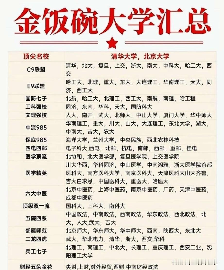 近期一份金饭碗大学分类汇总清单在考生群体中传播开来，清单按办学特色、行业对口度划