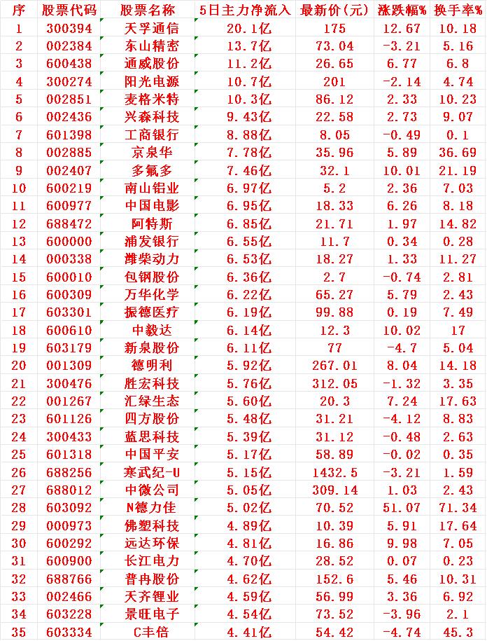 本周，整个市场“主力资金净流入”的35名单一览!天孚通信：5日主力净流入2