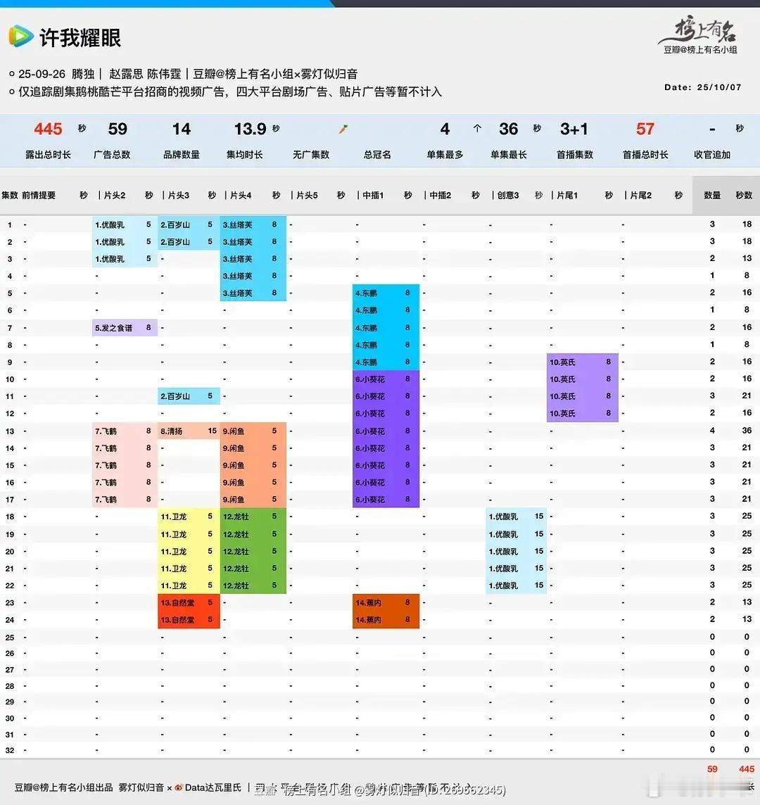 《许我耀眼》都播到三分之四的进度啦，不过招商这块儿成绩不算特别突出，目前只有16