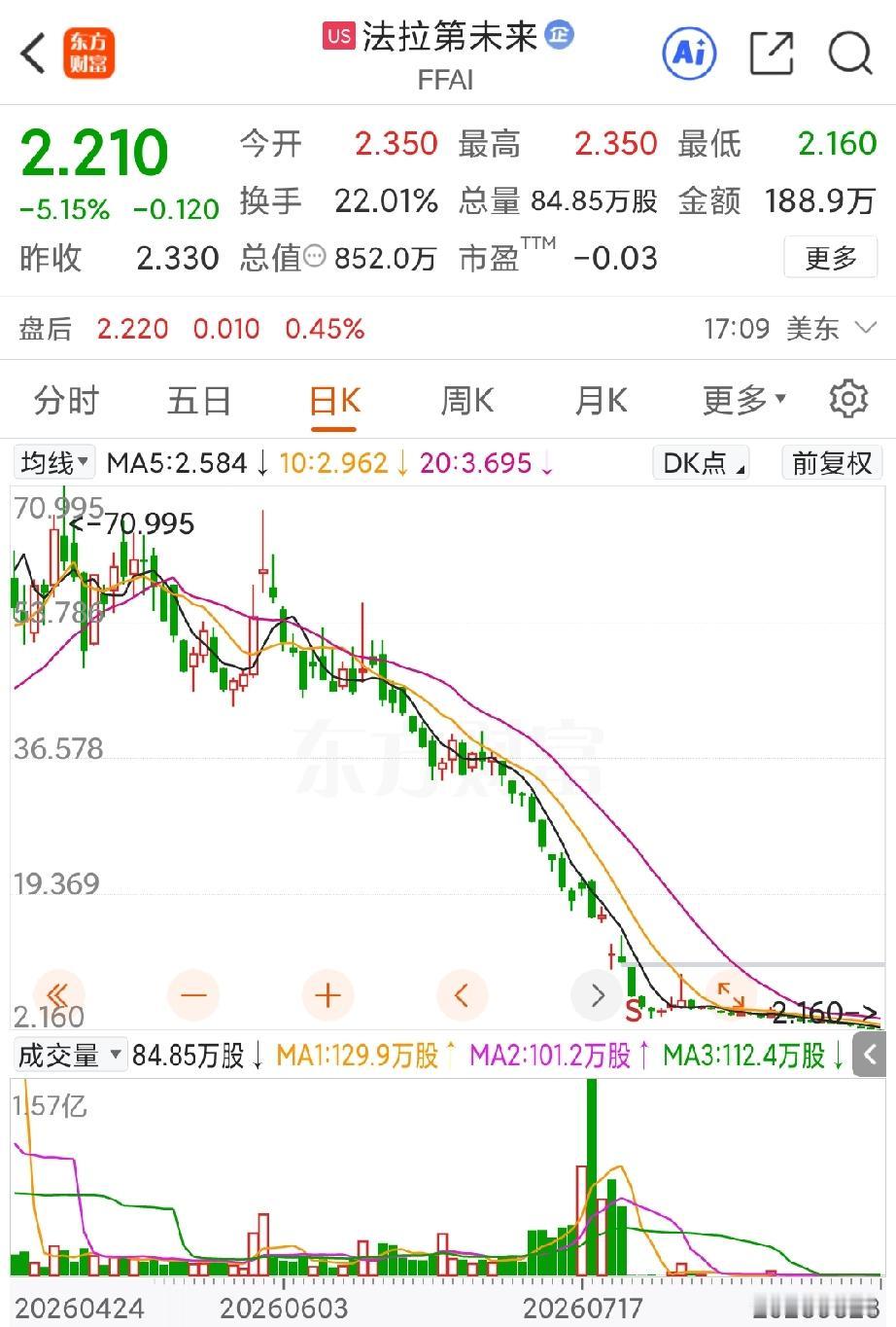 其实比较奇怪的一点，现在法拉第未来的市值已经跌到852万美元了，AIXC的市值也