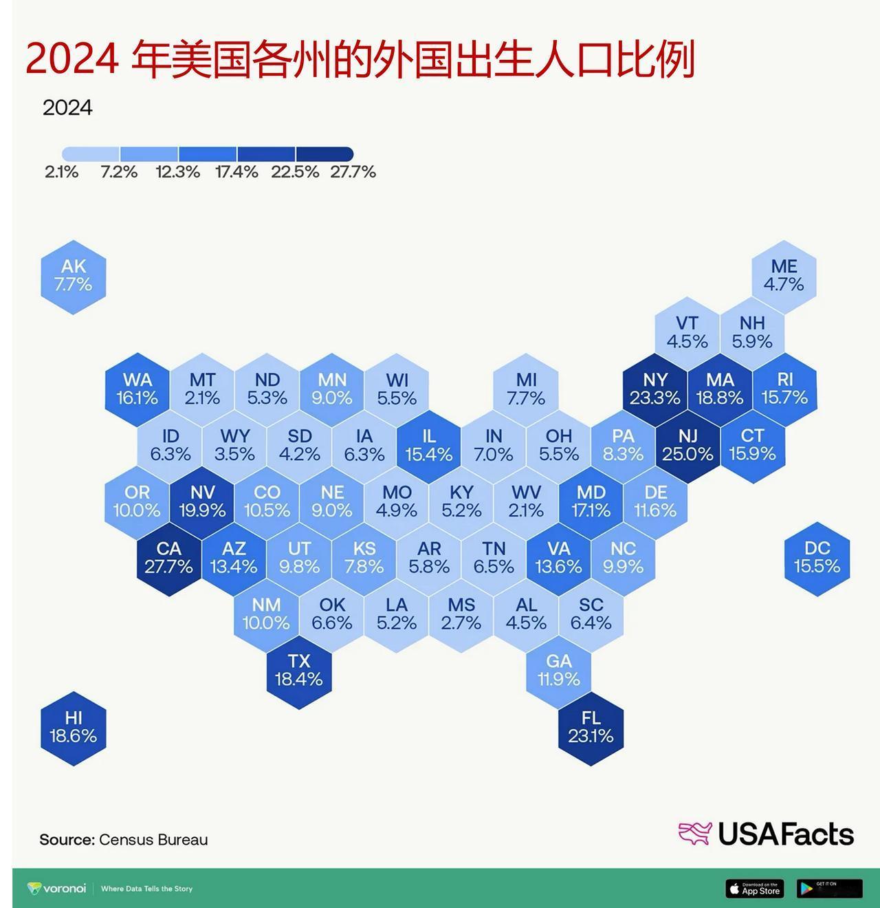 美国各州中，外国出生人口所占比例是多少？美国长期以来一直深受移民潮的影响，如