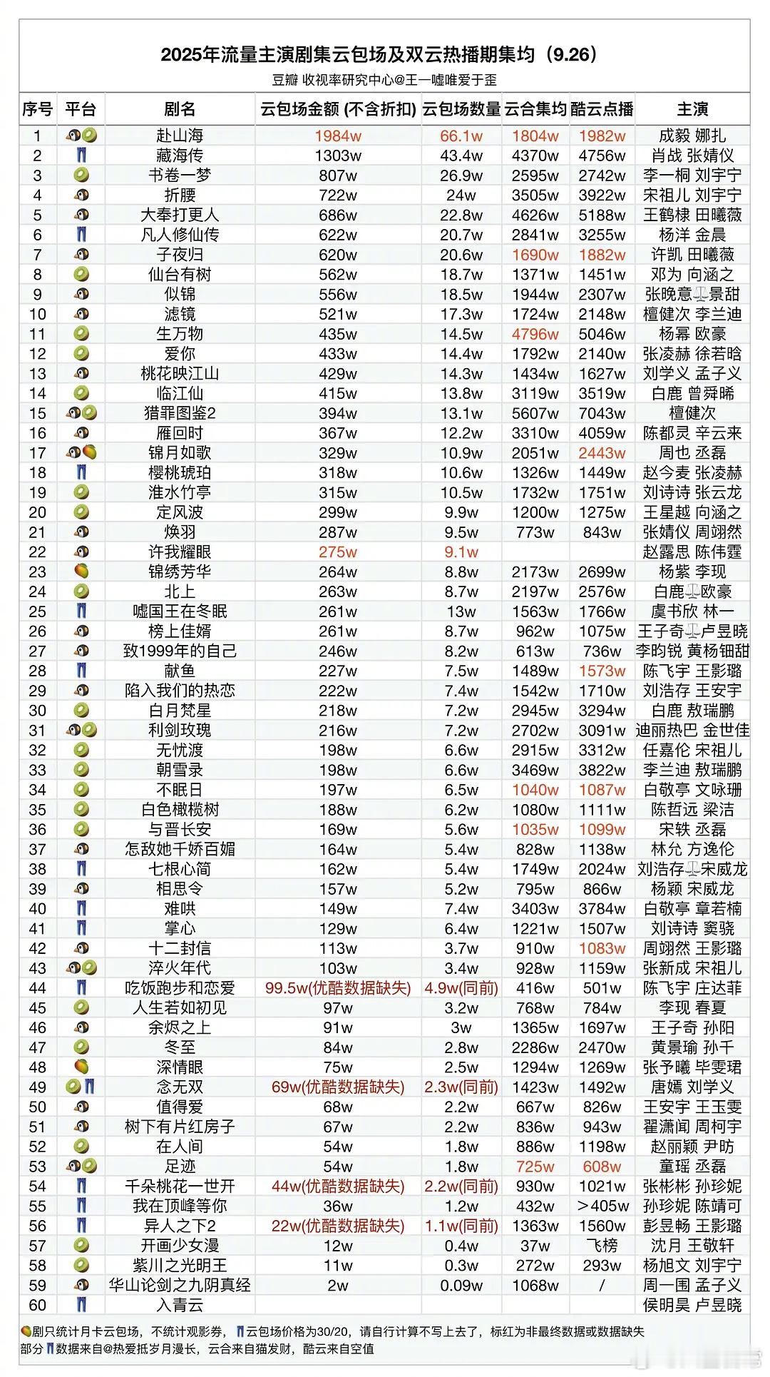 2025年流量主演剧集云包场及双云热播期集均​​​