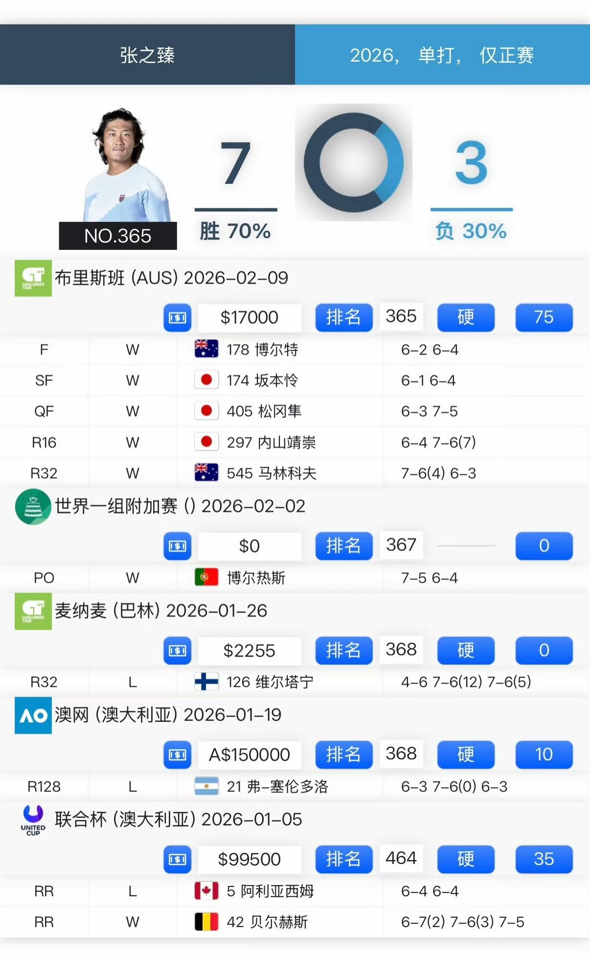 亚运会女单亚军今天拿了亚军，亚运会男单冠军今天拿了冠军。布里斯班CH75挑战赛