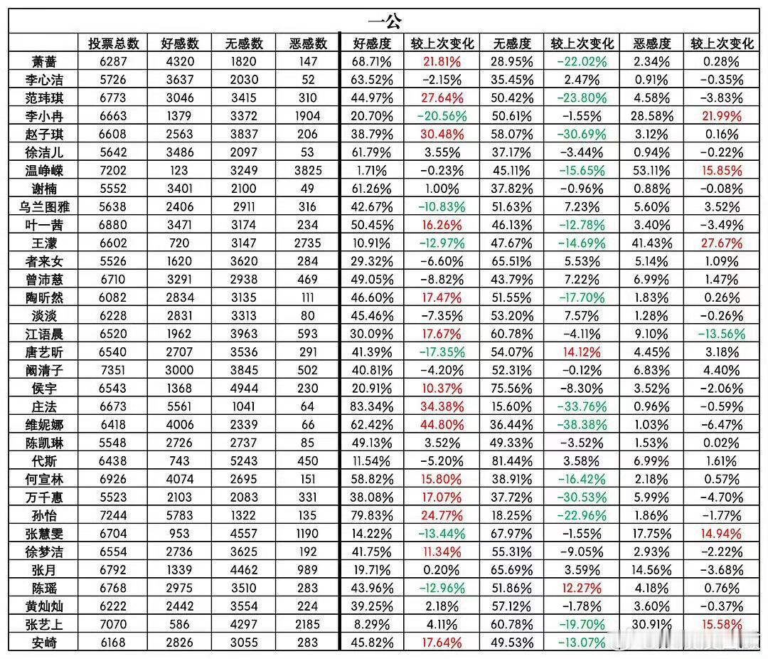 浪姐7各位姐姐豆瓣评分乘风2026乘风2026