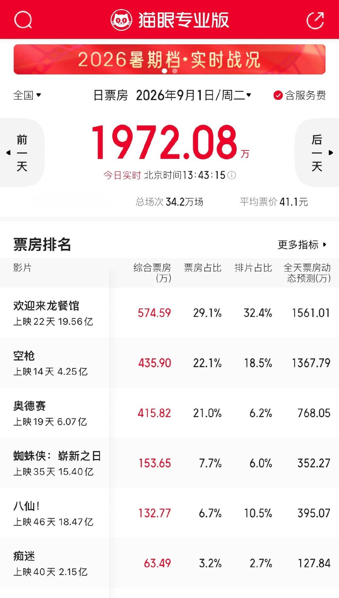开学票房影响最大的竟然是是《龙餐馆》和《八仙！》，在排片倍杀的情况下，龙餐馆动态预测只比空枪多两百万