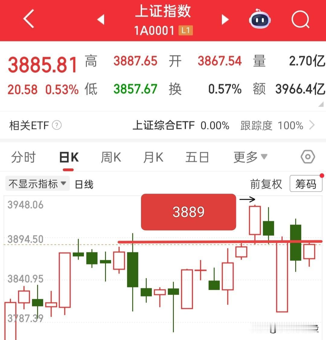 好了，阳线也来了，压力位也到了，也普涨了，今天就可以落袋了，不需要再继续乐观下去