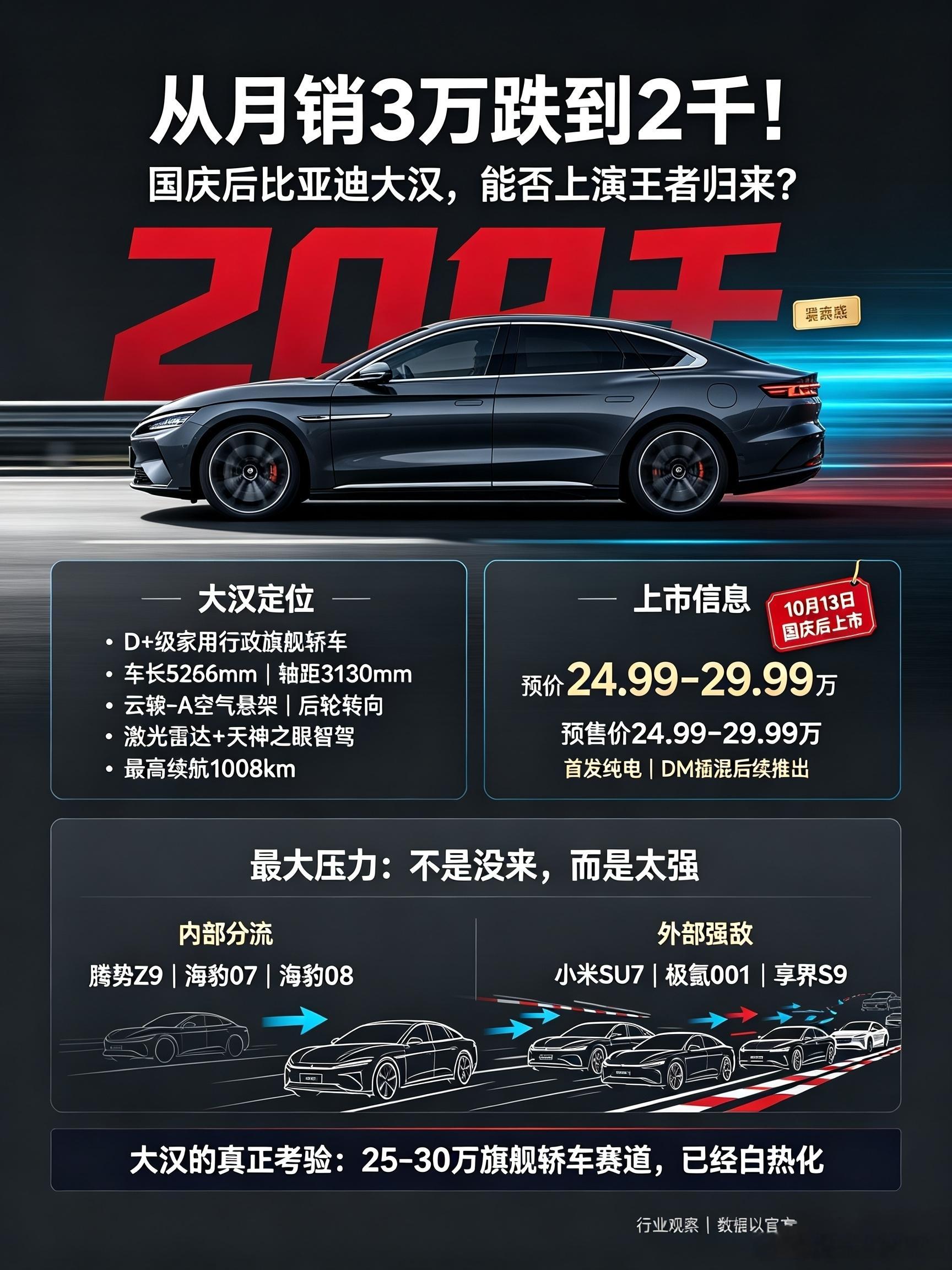 #从月销3万跌到2千！国庆后比亚迪大汉，能否上演王者归来🔥汉曾经是比亚迪冲击高端的标杆，巅峰月销超