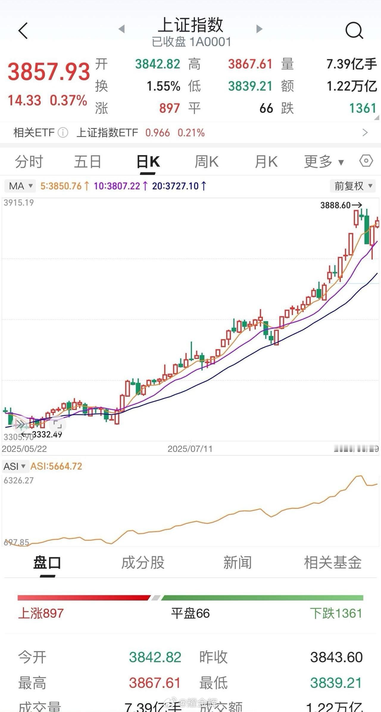 明天是9月的第一天，开门红必定无虞！预测大盘有两种可能的走势：一种是高开高走，新