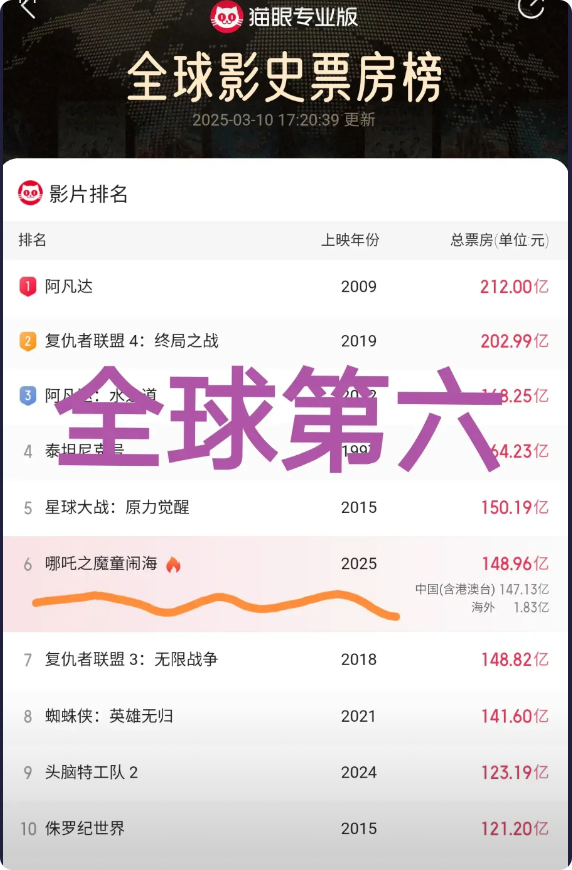 最新版的的全球影史票房榜出来啦！根据猫眼专业版数据显示，截至今天（3月10日