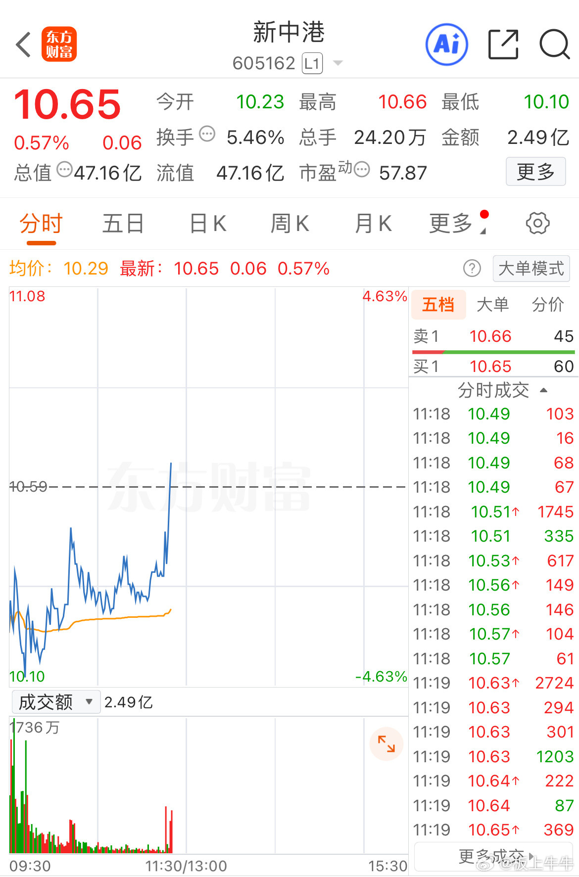 小幅拉升，来点掌声[吃瓜][吃瓜]​​​