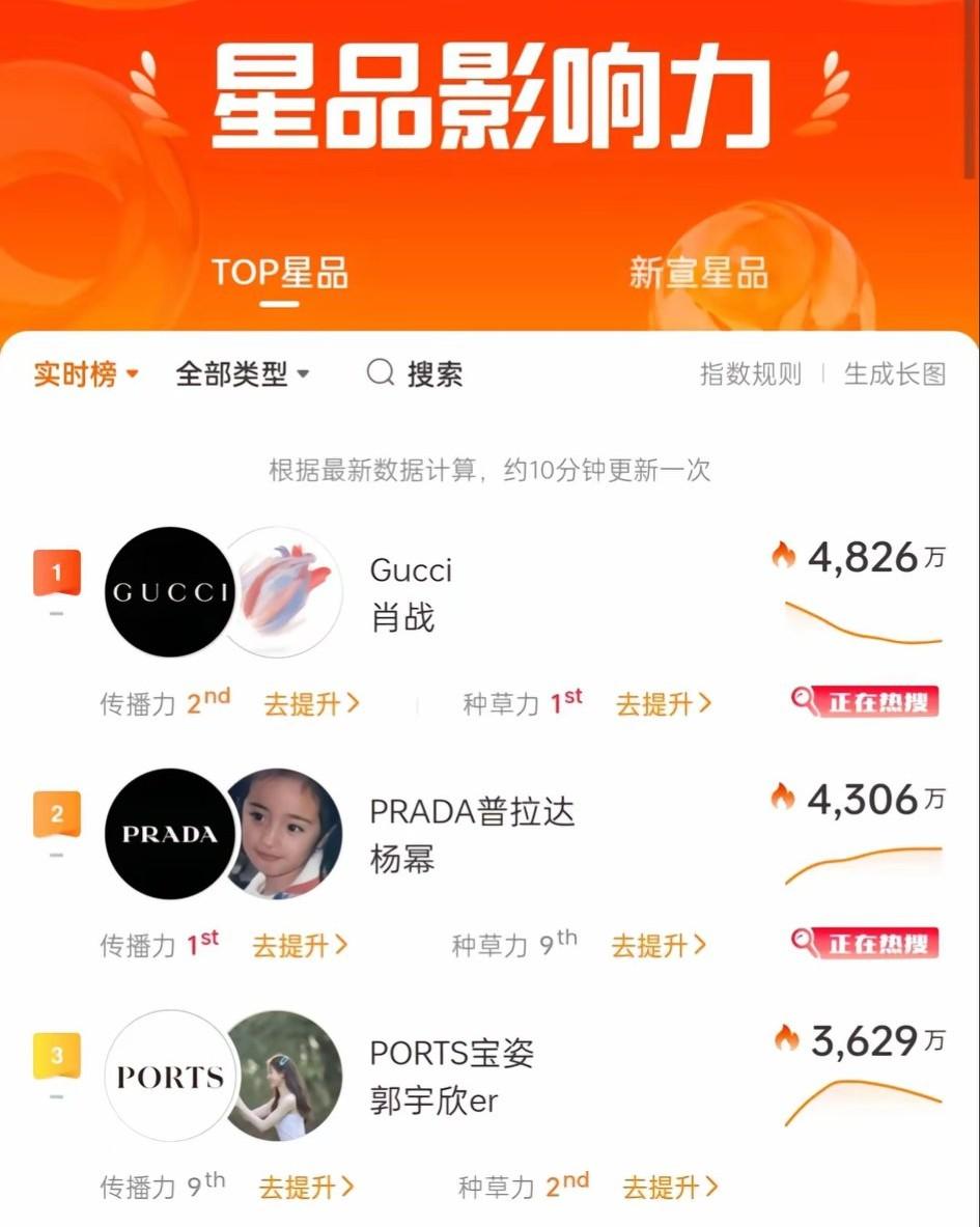 厉害了郭宇欣今天的“星品影响力”榜单，郭宇欣短短两个小时，就升到了榜单前三，仅