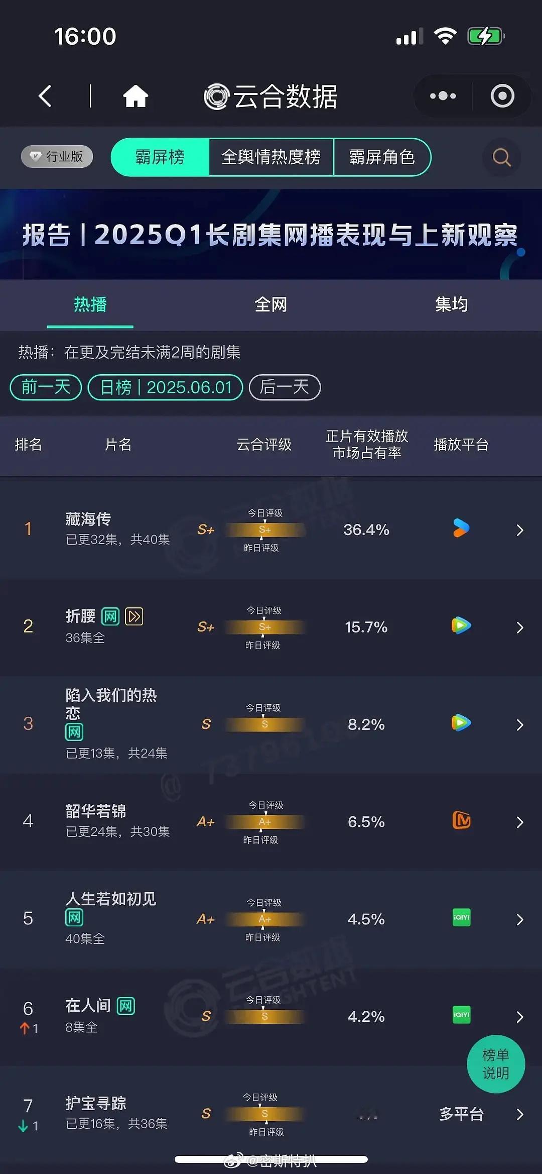 看藏海传能在优酷平台获得25年云合单日占比以及单日播放量日冠，可知肖战路人缘不好