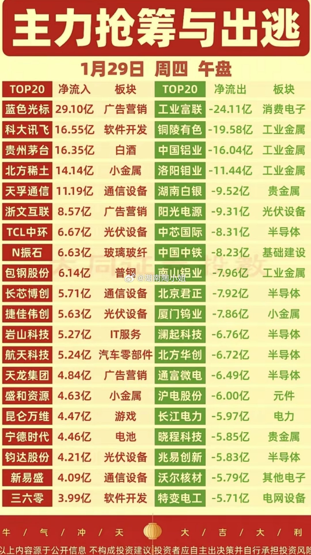 1月29日周四，午盘主力资金净流入抢筹榜和出逃净流出榜。白酒Ai通讯
